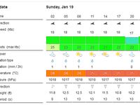 Морская рыбалка в Пунта-Кане: шторм 12 футов, переносы и депозиты