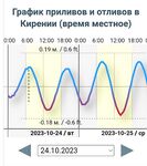 Анталийский залив: прилив сместился в дневные часы, окно поклёва позже