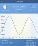 Занзибар — приливы под конец месяца и вопрос по выходу в отлив
