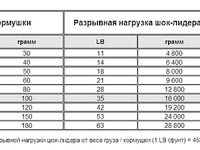 Бомбарда 50+ г и леска: когда нужен диаметр 0.35–0.40
