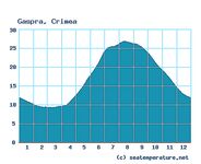 ЮБК и весеннее море: в Крыму март холодный, к апрелю вода теплеет