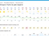 Какие снасти готовить на ближайший выход — веса, крючки, насадка?