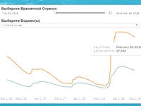 График с 2014 года показывает воду основных водоемов Кипра