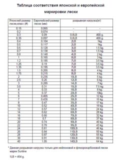 FG knot на Кипре — таблица под шнур и флюр, держит отлично после тренировки