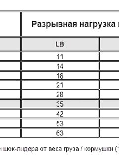 Бомбарда 50+ г и леска: когда нужен диаметр 0.35–0.40