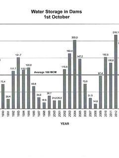 Уровень воды на Кипре: тревожная тенденция
