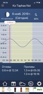 Таиланд, пляж Карон: морская рыбалка с камней на отливе у берега в сложных волнах Пхукета