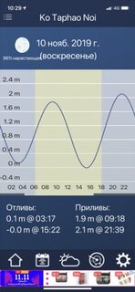 Таиланд, пляж Карон: морская рыбалка с камней на отливе у берега в сложных волнах Пхукета