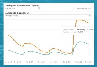 Уровень воды в водохранилищах Кипра с января 2014 года