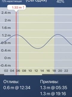 Таиланд, пляж Карон: морская рыбалка с камней на отливе у берега в сложных волнах Пхукета